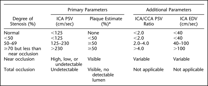 US velocity and stenosis table from consensus