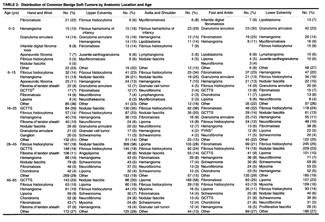 Benign Soft Tissue Tumor Differential List Based on Age and Location 3