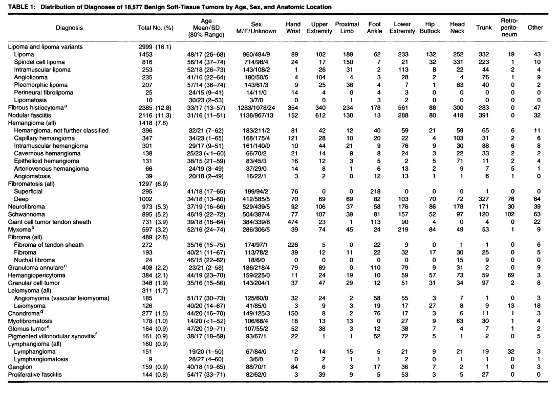 Benign Soft Tissue Tumor Differential List Based on Age and Location
